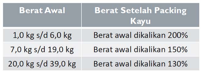 Perhitungan Berat Aktual